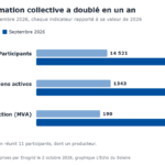 Le nombre de participants à l&rsquo;autoconsommation collective a doublé en un an