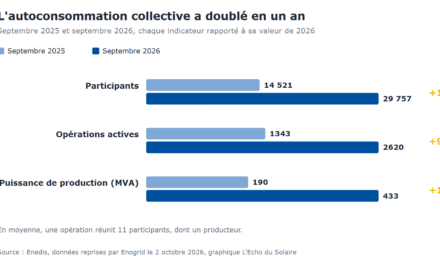 Le nombre de participants à l&rsquo;autoconsommation collective a doublé en un an