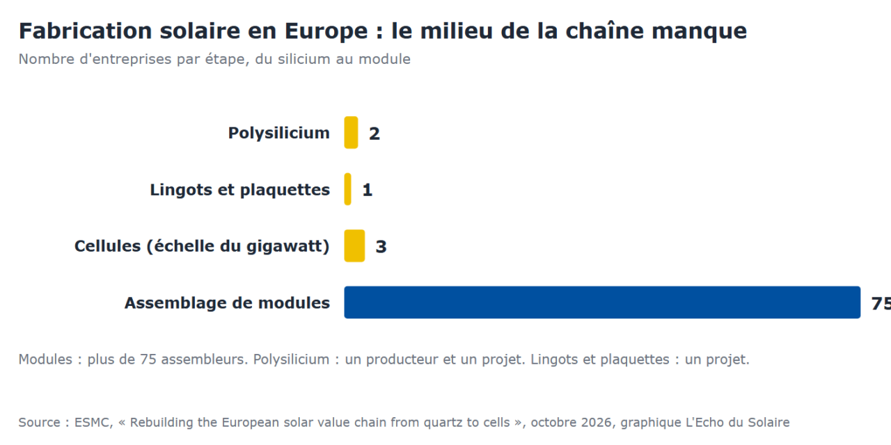 Onduleurs, cellules : Bruxelles pressée de fermer deux portes aux fournisseurs chinois