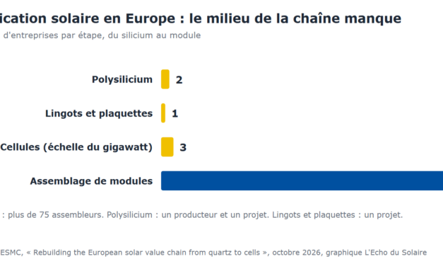 Onduleurs, cellules : Bruxelles pressée de fermer deux portes aux fournisseurs chinois