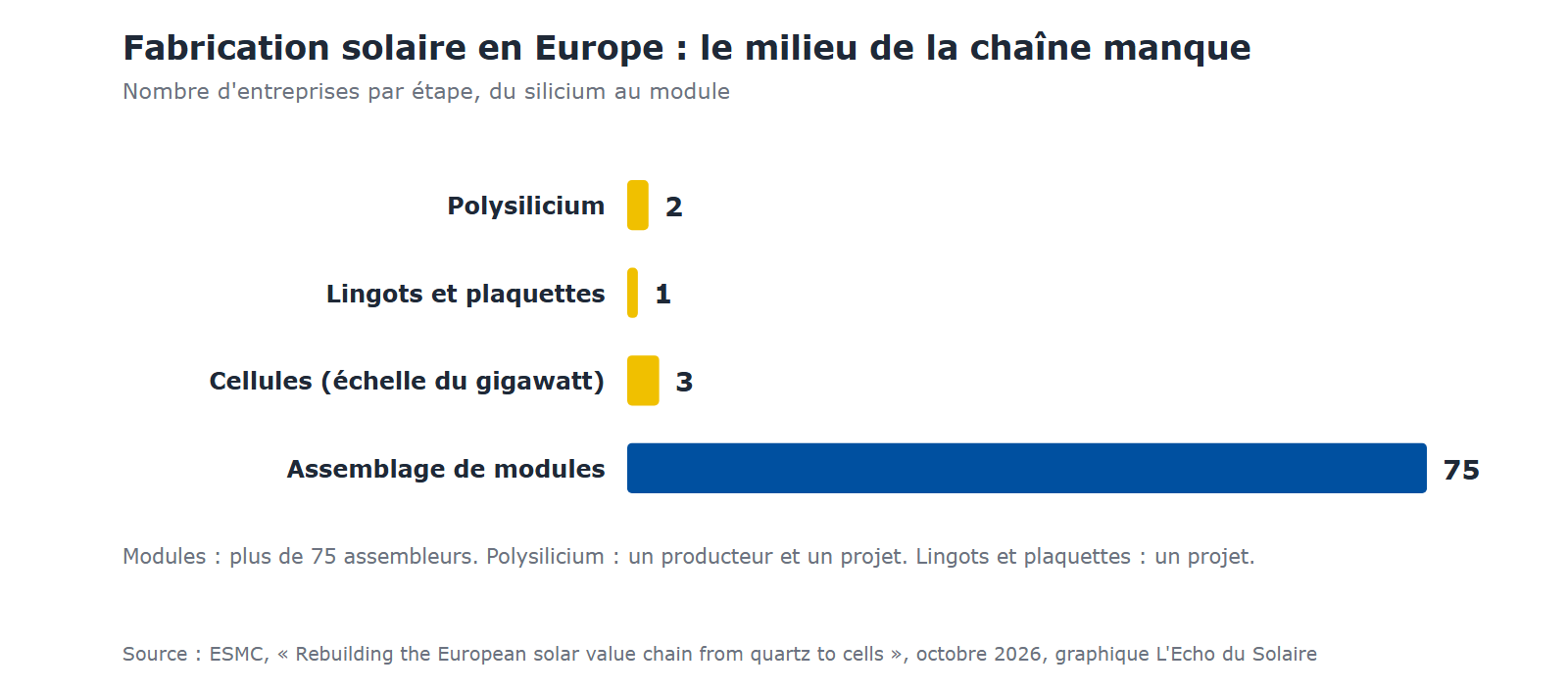 Graphique : plus de 75 assembleurs de modules en Europe, trois fabricants de cellules, un projet de lingots et plaquettes, deux producteurs de polysilicium dont un en construction