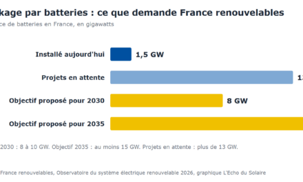 France renouvelables veut porter le stockage par batteries à 15 GW en 2035