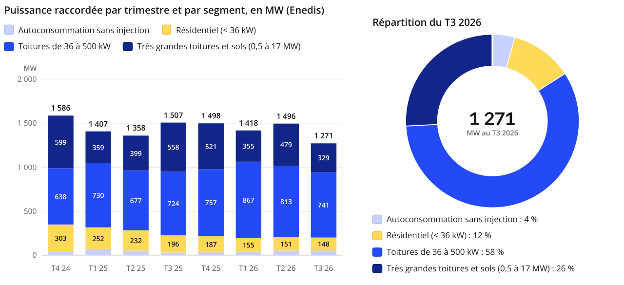 Photovoltaïque : les raccordements reculent de 15,6% au troisième trimestre