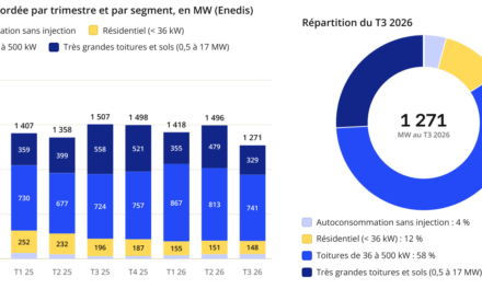 Photovoltaïque : les raccordements reculent de 15,6% au troisième trimestre