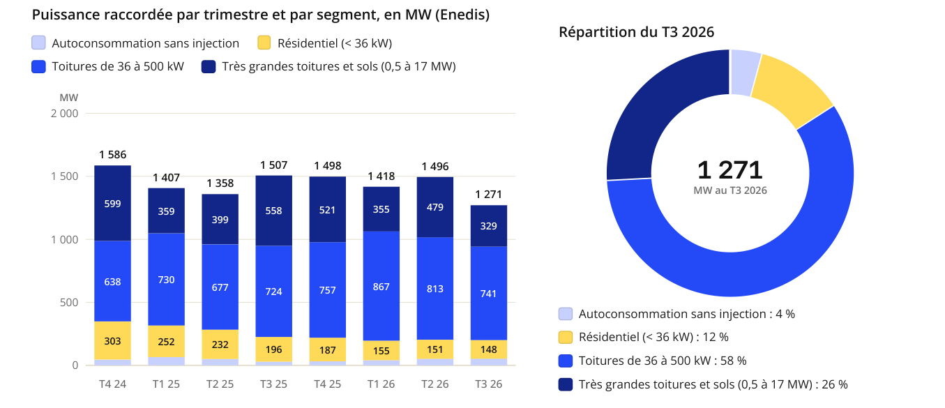 Graphique des raccordements photovoltaïques trimestriels par segment sur le réseau d'Enedis, avec la répartition du troisième trimestre 2026