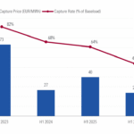 En Espagne, le solaire vend son électricité à moins de la moitié du prix moyen, contre 82% en 2023