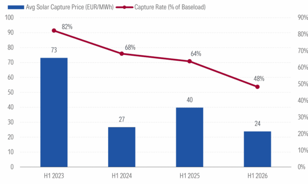 En Espagne, le solaire vend son électricité à moins de la moitié du prix moyen, contre 82% en 2023