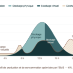 Mylight150 lance Encore, une offre qui associe batterie physique et stockage virtuel