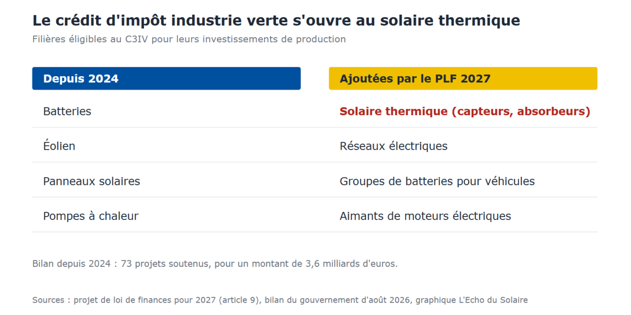 Le budget 2027 ouvre le crédit d&rsquo;impôt industrie verte aux fabricants de capteurs solaires thermiques