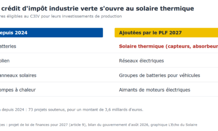 Le budget 2027 ouvre le crédit d&rsquo;impôt industrie verte aux fabricants de capteurs solaires thermiques