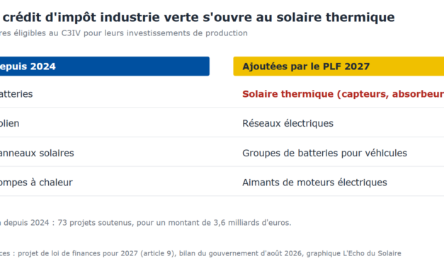 Le budget 2027 ouvre le crédit d&rsquo;impôt industrie verte aux fabricants de capteurs solaires thermiques