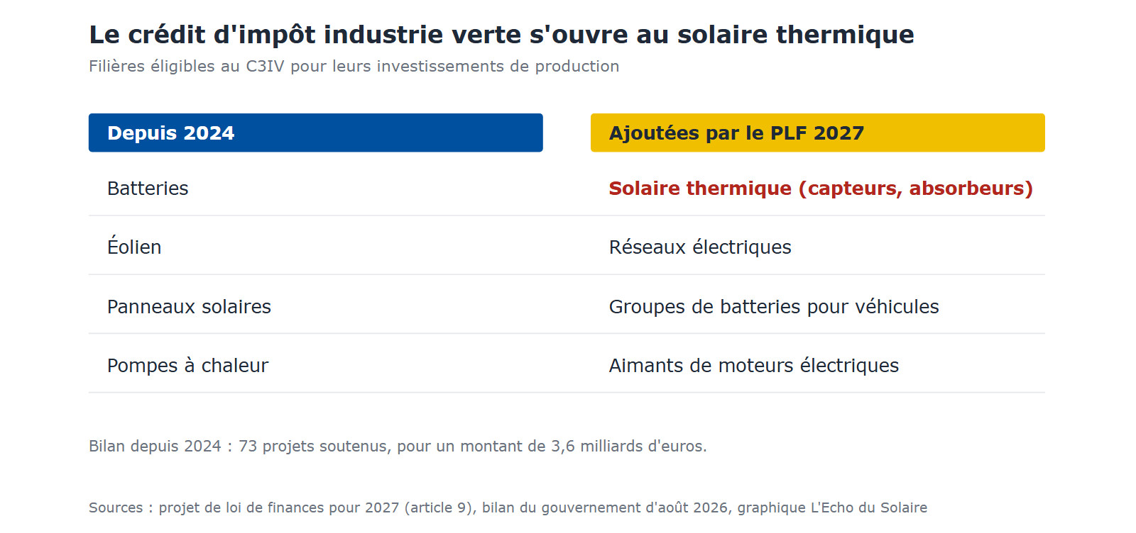 Tableau des filières éligibles au C3IV depuis 2024 et de celles que le projet de loi de finances pour 2027 ajoute