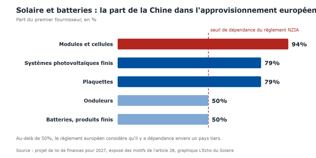 Budget 2027 : la TVA réduite des panneaux solaires conditionnée au critère de résilience européen