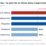 Budget 2027 : la TVA réduite des panneaux solaires conditionnée au critère de résilience européen