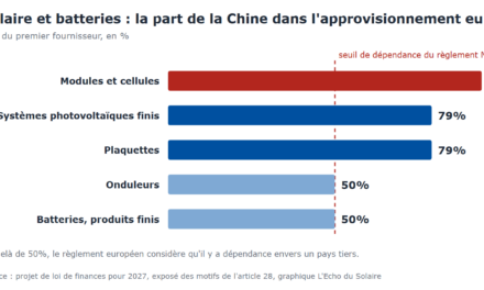 Budget 2027 : la TVA réduite des panneaux solaires conditionnée au critère de résilience européen