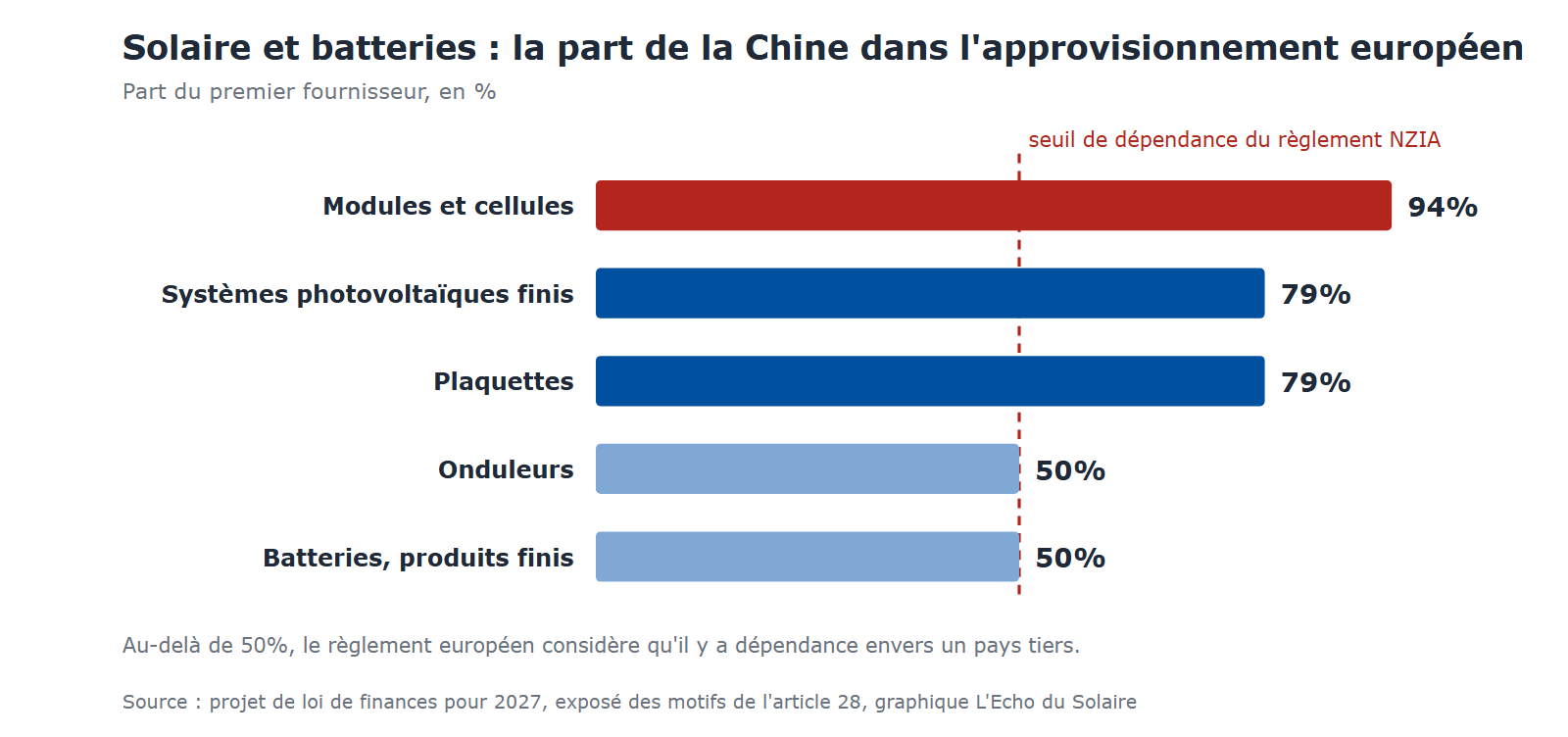 Graphique de la part de la Chine dans l'approvisionnement de l'Union : 94% des modules et cellules, 79% des systèmes finis et des plaquettes, 50% des onduleurs et des batteries