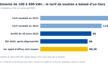 Budget 2027 : le gouvernement veut résilier les contrats solaires de 2006 à 2010 et étendre l&rsquo;arrêt en prix négatifs dès 100 kW