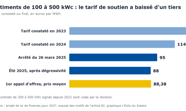 Budget 2027 : le gouvernement veut résilier les contrats solaires de 2006 à 2010 et étendre l&rsquo;arrêt en prix négatifs dès 100 kW