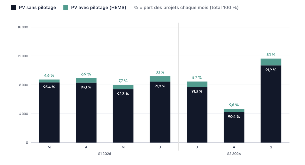 Graphique Revolt.eco : part des projets photovoltaïques avec pilotage énergétique en 2026