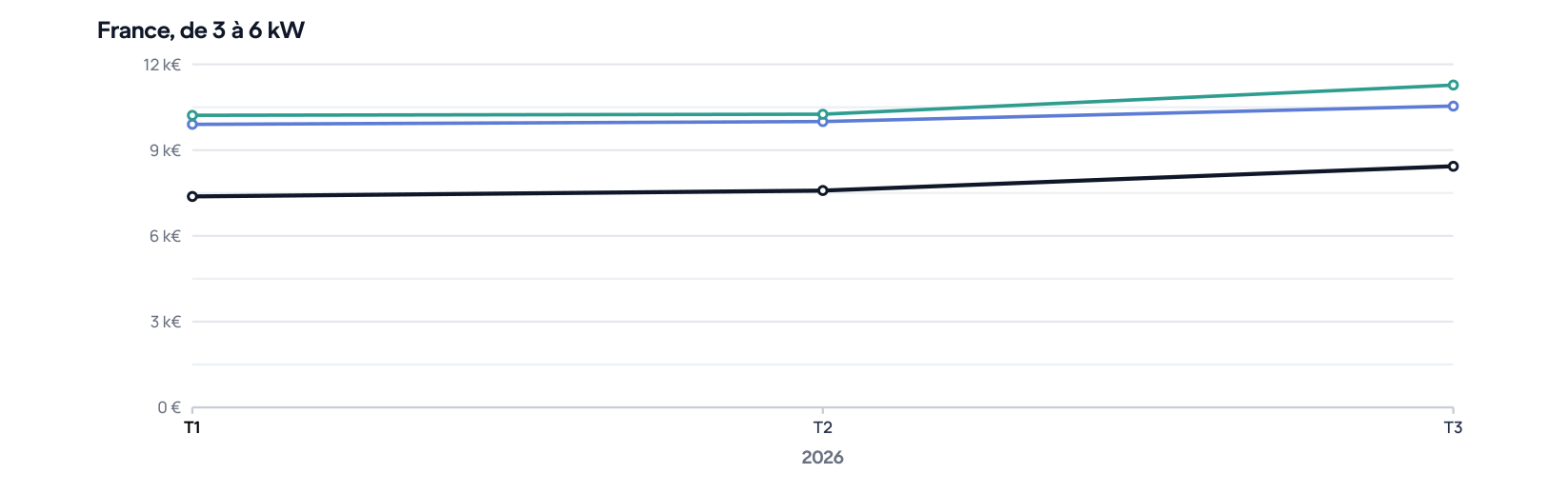 Graphique Revolt.eco : prix moyen des installations photovoltaïques de 3 à 6 kW en 2026
