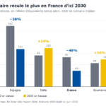 L’emploi dans la filière solaire française risque de reculer de près de moitié d&rsquo;ici 2030