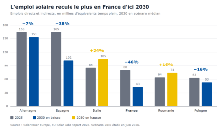 L’emploi dans la filière solaire française risque de reculer de près de moitié d&rsquo;ici 2030