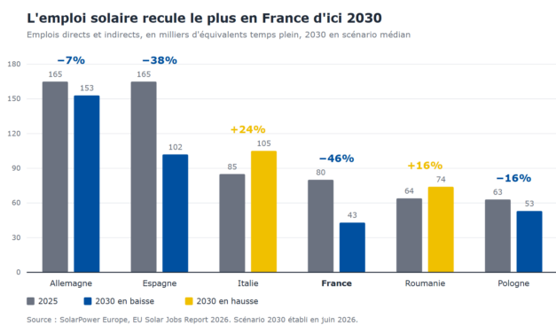 L’emploi dans la filière solaire française risque de reculer de près de moitié d&rsquo;ici 2030