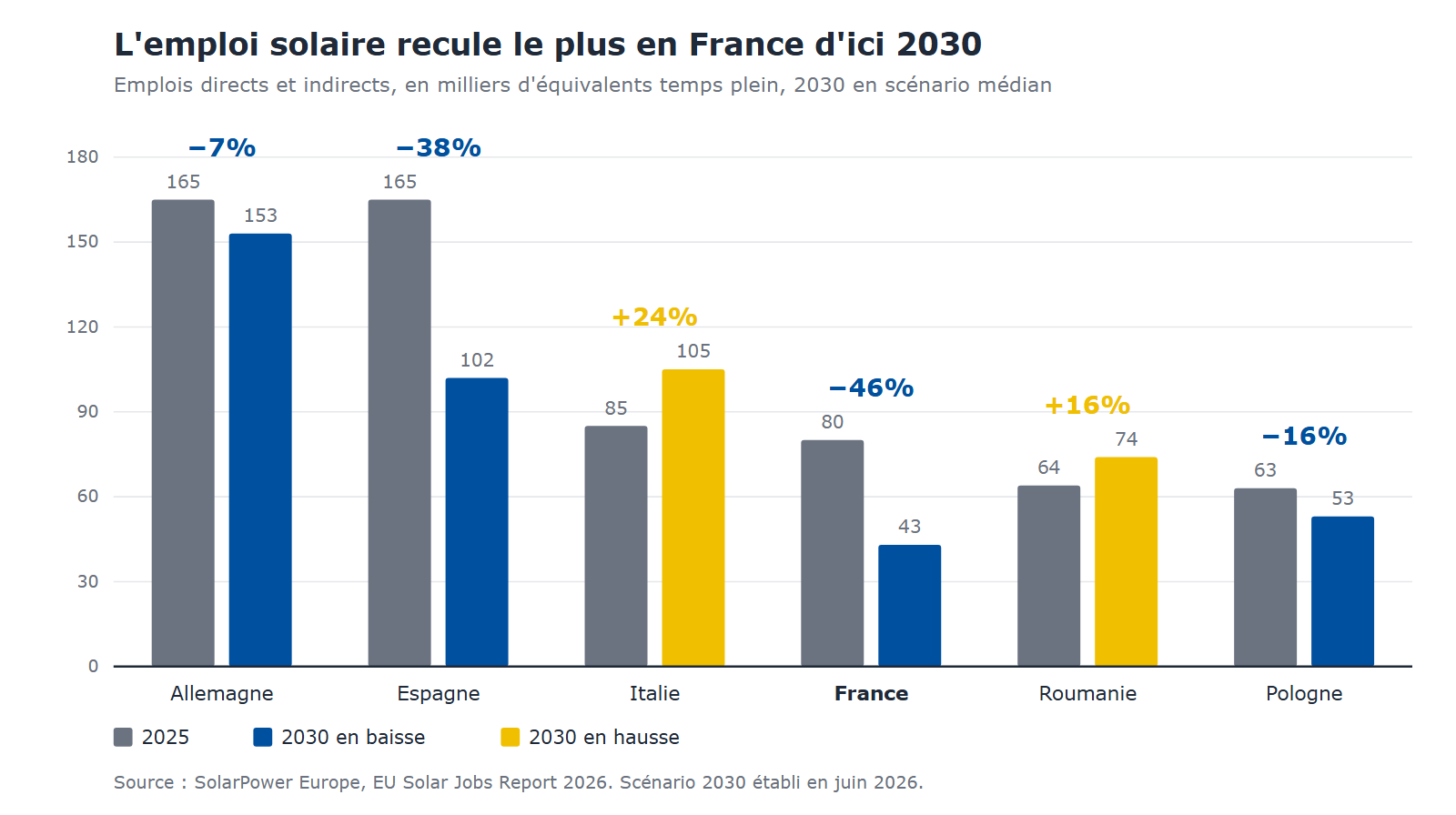 Graphique de l'emploi solaire par pays en 2025 et en 2030 : la France passe de 80 000 à 43 000 emplois, soit moins 46%, l'Espagne de 165 000 à 102 000, l'Italie de 85 000 à 105 000