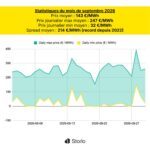 Électricité : l&rsquo;écart quotidien entre prix bas et prix hauts a atteint 214 €/MWh en septembre, un record depuis 2022