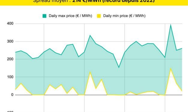 Électricité : l&rsquo;écart quotidien entre prix bas et prix hauts a atteint 214 €/MWh en septembre, un record depuis 2022