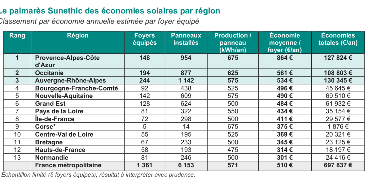 Sunethic estime à 510 euros par an les économies de ses clients équipés de panneaux solaires