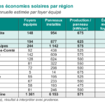 Sunethic estime à 510 euros par an les économies de ses clients équipés de panneaux solaires