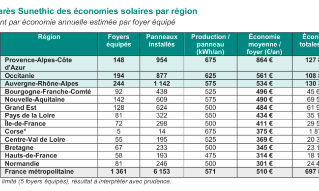 Sunethic estime à 510 euros par an les économies de ses clients équipés de panneaux solaires